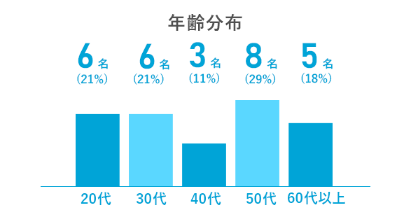 年齢分布